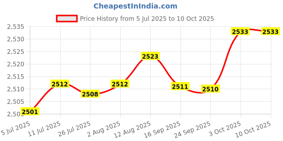amazon.in fabloft FABLOFT® 5x3 Pairs Triangle Bra Inserts Pads Bra Cups Inserts for Bikini Top White fabloft Price History Graph from 5 Jul 2025 to 9 Oct 2025
