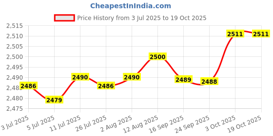 amazon.in fabloft FABLOFT® 5x6Pcs Bra Pads Inserts Sew in Removable Push up for Swimsuit Sports Bra Skin fabloft Price History Graph from 3 Jul 2025 to 18 Oct 2025