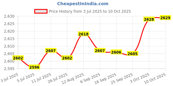 amazon.in fabloft FABLOFT® 5x6Pcs Bra Pads Inserts Sew in Removable Push up for Swimsuit Sports Bra White fabloft Price History Graph from 3 Jul 2025 to 10 Oct 2025