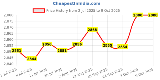 amazon.in fabloft FABLOFT® 5x8x Shoulder Pads Thickness Sponge Wedge Pads for Sloping Shoulder Men fabloft Price History Graph from 2 Jul 2025 to 9 Oct 2025