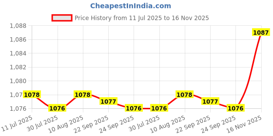 amazon.in FABLOFT® 5xAir Erasable Pen Tailor Vanishing Ink Fabric Marker Water Soluble Pen Purple Price History Graph from 11 Jul 2025 to 16 Nov 2025