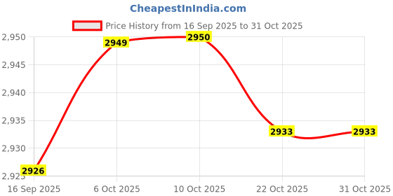 amazon.in FABLOFT® 5xBox of 60mm Natural Incense (180min) Spiral s Incense Osmanthus Price History Graph from 16 Sep 2025 to 30 Oct 2025