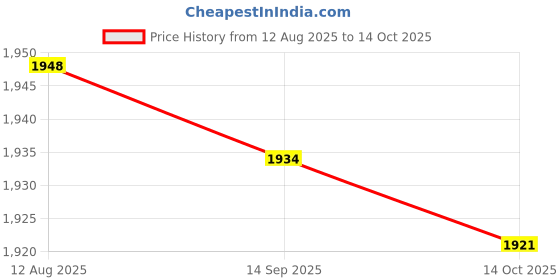 amazon.in FABLOFT® 5xClock Pendulum Type Movement Shell for DIY Clock Replacement 50g Bearing Price History Graph from 12 Aug 2025 to 14 Oct 2025