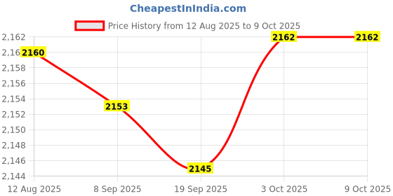 amazon.in FABLOFT® 5xMist Maker Mist Dispenser Floating Sprayer Fogger for Fish Tank Filter Black Price History Graph from 12 Aug 2025 to 9 Oct 2025