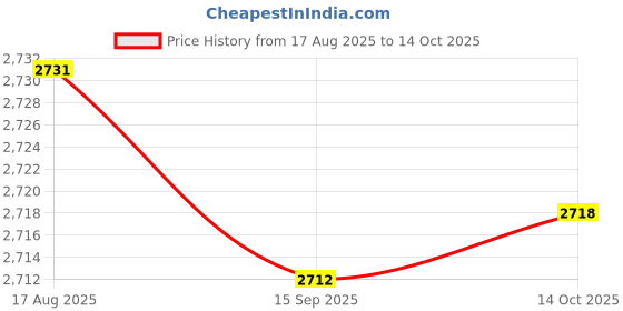 amazon.in FABLOFT® 5xPineapple Portable Glass Container Perfume Bottles With Spray Silver 50ml Price History Graph from 17 Aug 2025 to 14 Oct 2025