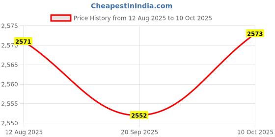 amazon.in FABLOFT® 5xQuartz Wall Clock Hands Movement Mechanism DIY Repair Tool Parts Price History Graph from 12 Aug 2025 to 10 Oct 2025