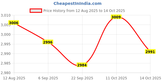 amazon.in FABLOFT® 5xQuartz Wall Clock Movement Black Hands Mechanism Replacement Repair Kit Price History Graph from 12 Aug 2025 to 11 Oct 2025