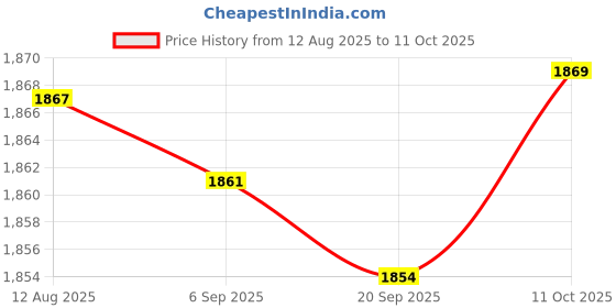 amazon.in FABLOFT® 5xSilent Sweeping Clock Movement Replacement Mechanism 8.9mm No Thread Shaft Price History Graph from 12 Aug 2025 to 11 Oct 2025