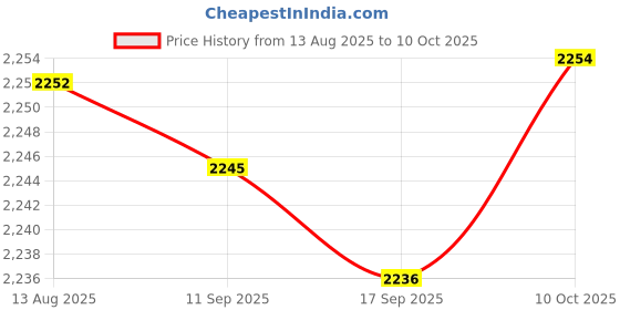 amazon.in FABLOFT® 5xUltrasonic Floating Mist Fog Maker Float Guard LED Light Fishtank Rockery Price History Graph from 13 Aug 2025 to 10 Oct 2025