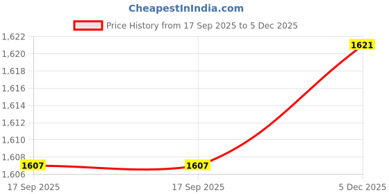 amazon.in FABLOFT® 5xWall Clock Movement Mechanism Battery Operated Silent Sweep Repair Parts Black with 2 Pointer Price History Graph from 17 Sep 2025 to 5 Dec 2025
