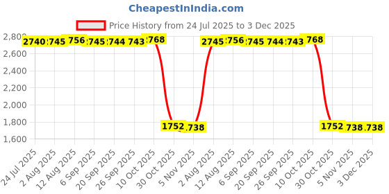amazon.in FABLOFT® 5xWooden Weaving Looms Kit DIY Tapestry Rug Loom Machine for Adults Beginners Price History Graph from 24 Jul 2025 to 3 Dec 2025