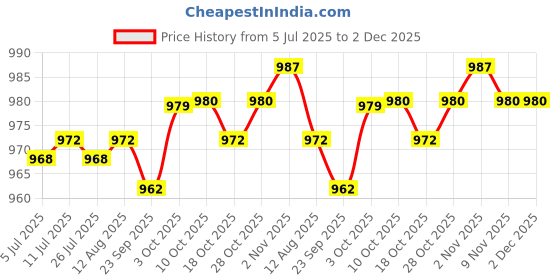 amazon.in fabloft FABLOFT® 6Pairs Women Foam Inserts Breast Bra Pads Swimwear Bikini Pads fabloft Price History Graph from 5 Jul 2025 to 1 Dec 2025