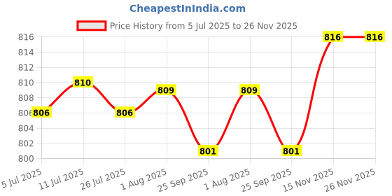 amazon.in FABLOFT® 6pcs Crochet Latch Hook Lock Needles for Hair/Micro Braid Needle Dread Lock Price History Graph from 5 Jul 2025 to 26 Nov 2025