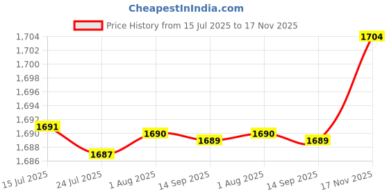 amazon.in FABLOFT® 6Pcs Metal Purse Frame 3.3 inch Purse Bag Kiss Clasp Lock for Wallet Clutch Price History Graph from 15 Jul 2025 to 17 Nov 2025