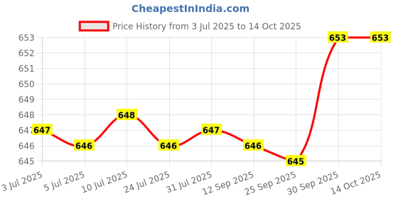 amazon.in FABLOFT® 6x2pcs Aluminium Large-Eye Bent Tip Tapestry Darning Needles Knitting Craft Price History Graph from 3 Jul 2025 to 14 Oct 2025