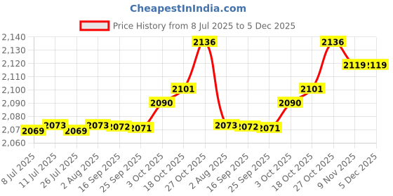 amazon.in fabloft FABLOFT® 6x5 Pairs Women Bikinis Round Bra Pad Inserts Sponge Push Up Swimwear fabloft Price History Graph from 8 Jul 2025 to 4 Dec 2025