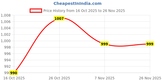 amazon.in FABLOFT® 6xAcrylic Level Level Precision Measurement Cylindrical Price History Graph from 16 Oct 2025 to 26 Nov 2025