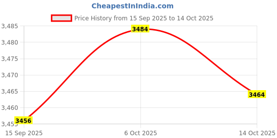 amazon.in FABLOFT® 6xBox of 60mm Natural Incense (180min) Spiral s Incense Jasmine Price History Graph from 15 Sep 2025 to 14 Oct 2025