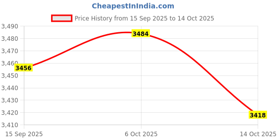 amazon.in FABLOFT® 6xBox of 60mm Natural Incense (180min) Spiral s Incense Lavender Price History Graph from 15 Sep 2025 to 14 Oct 2025