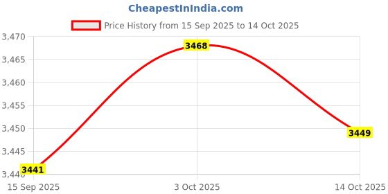 amazon.in FABLOFT® 6xBox of 60mm Natural Incense (180min) Spiral s Incense Osmanthus Price History Graph from 15 Sep 2025 to 14 Oct 2025