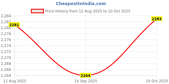 amazon.in FABLOFT® 6xClock Pendulum Type Movement Shell for DIY Clock Replacement 50g Bearing Price History Graph from 12 Aug 2025 to 10 Oct 2025