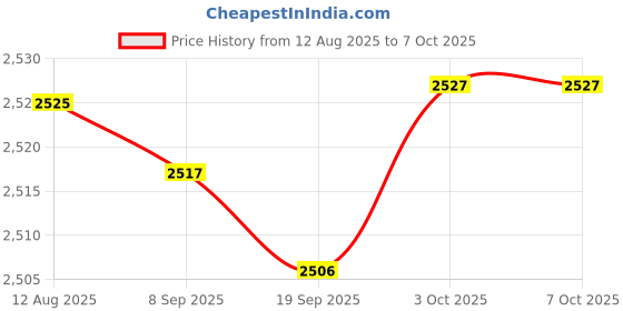 amazon.in FABLOFT® 6xMist Maker Mist Dispenser Floating Sprayer Fogger for Fish Tank Filter Black Price History Graph from 12 Aug 2025 to 7 Oct 2025