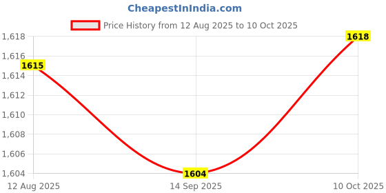 amazon.in FABLOFT® 6xModern Clock Movement Mechanism Clock Movement for Wall Clock Accessory Price History Graph from 12 Aug 2025 to 10 Oct 2025