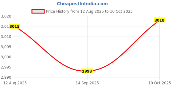 amazon.in FABLOFT® 6xQuartz Wall Clock Hands Movement Mechanism DIY Repair Tool Parts Price History Graph from 12 Aug 2025 to 10 Oct 2025