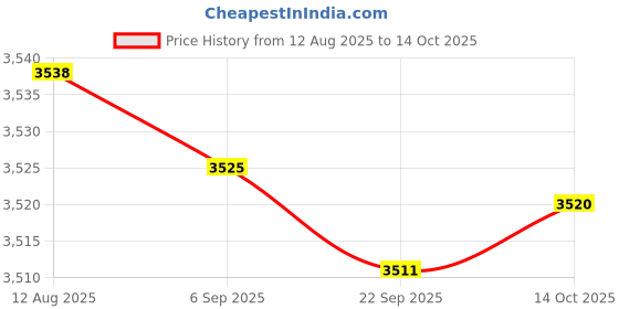 amazon.in FABLOFT® 6xQuartz Wall Clock Movement Black Hands Mechanism Replacement Repair Kit Price History Graph from 12 Aug 2025 to 14 Oct 2025