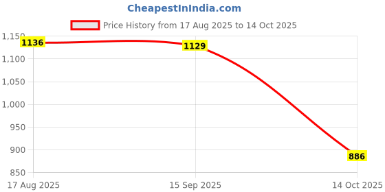 amazon.in FABLOFT® 6xRefillable Charm Empty Glass Perfume Bottle Pendant Car Hanging Decor Red Price History Graph from 17 Aug 2025 to 14 Oct 2025