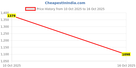 amazon.in FABLOFT® 6xScrew on Tip Washing Lab Squeeze Wash Clear White Bottle 250mL Price History Graph from 10 Oct 2025 to 16 Oct 2025