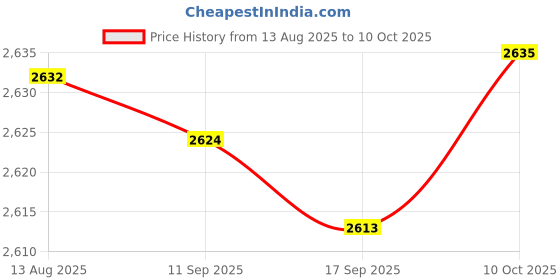 amazon.in FABLOFT® 6xUltrasonic Floating Mist Fog Maker Float Guard LED Light Fishtank Rockery Price History Graph from 13 Aug 2025 to 10 Oct 2025