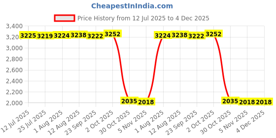 amazon.in FABLOFT® 6xWooden Weaving Looms Kit DIY Tapestry Rug Loom Machine for Adults Beginners Price History Graph from 12 Jul 2025 to 3 Dec 2025