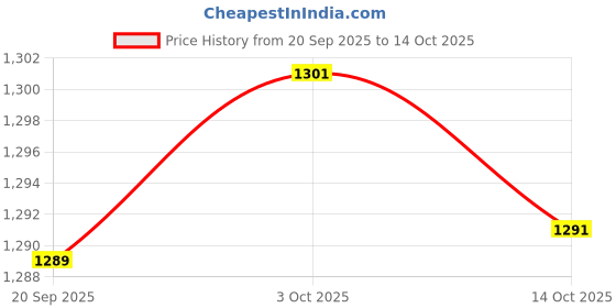 amazon.in FABLOFT® 70Piece Natural Buddhism Backflow Cone Tower Incense Sandalwood-Mixed Price History Graph from 20 Sep 2025 to 14 Oct 2025