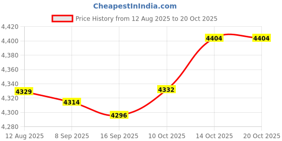 amazon.in FABLOFT® 7xSolid Brass Frothy Foutain Nozzle Garden Pond Fountain Spray Head DN15 Price History Graph from 12 Aug 2025 to 18 Oct 2025