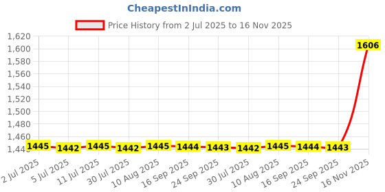 amazon.in FABLOFT® 80Pcs Heat Erase Pens Heat Erasable Fabric Refills Marking Price History Graph from 2 Jul 2025 to 16 Nov 2025