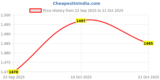 amazon.in FABLOFT® 80pcs Zipper Pull Ends Bell Shped Stopper Without Lid Clothes Cord Lock End Price History Graph from 23 Sep 2025 to 21 Oct 2025