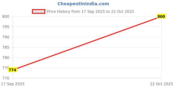 amazon.in FABLOFT® 820x Wiggle Googly Eyes Self Sticky for Decoration Crafts Making Handicrafts Price History Graph from 17 Sep 2025 to 22 Oct 2025