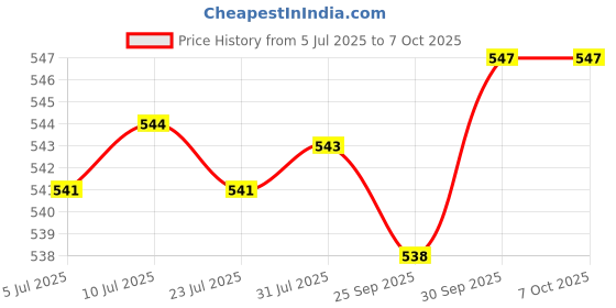 amazon.in FABLOFT® 8pcs Aluminium Large-Eye Bent Tip Tapestry Darning Needles Knitting Craft Price History Graph from 5 Jul 2025 to 7 Oct 2025