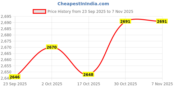 amazon.in fabloft FABLOFT® 8xNatural Stone Loose Bead Spacer Jewelry Charm for DIY Jewelry Findings Craft fabloft Price History Graph from 23 Sep 2025 to 6 Nov 2025