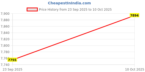 amazon.in FABLOFT® Aluminum Pre-Press Mold Flower Extraction for Making Rectangular Chips Craft Price History Graph from 23 Sep 2025 to 10 Oct 2025