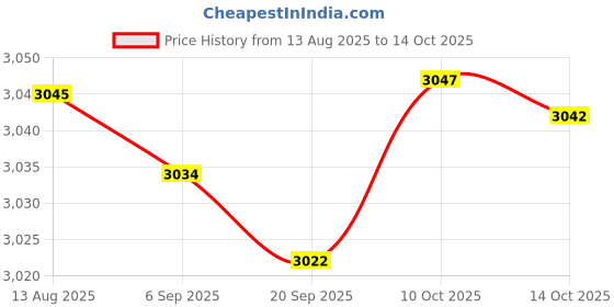 amazon.in FABLOFT® Artificial Pampas Grass Bouquet for Home Decoration Price History Graph from 13 Aug 2025 to 14 Oct 2025