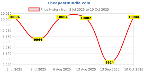 amazon.in FABLOFT® Automatic Yogurt Maker Fermentation Machine Homemade Electric Yogurt Machine Price History Graph from 2 Jul 2025 to 10 Oct 2025