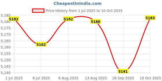 amazon.in FABLOFT® Automatic Yogurt Maker Household Homemade Yogurt Natto Maker Multifunctional with 5 Cups Price History Graph from 1 Jul 2025 to 10 Oct 2025