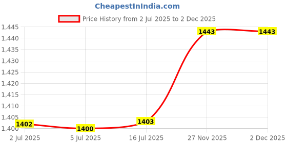 amazon.in FABLOFT® Bag Making Kit with Chain Mesh Template Handmade Gift for Girl Blue Price History Graph from 2 Jul 2025 to 1 Dec 2025