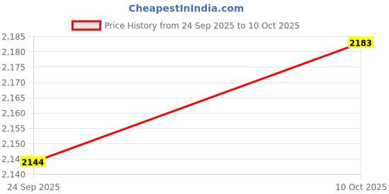 amazon.in FABLOFT® Blank Rug Hooking Mesh Canvas for Rug Making Latch Hook Crafts 100x150cm Price History Graph from 24 Sep 2025 to 10 Oct 2025