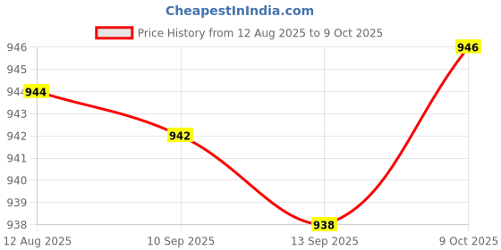 amazon.in FABLOFT® Car Deicer Device Solar Powered Winter Accessory Car Snow Removal Instrument Price History Graph from 12 Aug 2025 to 9 Oct 2025