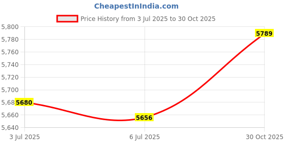 amazon.in FABLOFT® Car Heating Cup Fast Boiling Water Boiler for Road Trips Office Outdoor White Price History Graph from 3 Jul 2025 to 30 Oct 2025