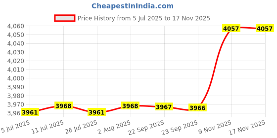 amazon.in FABLOFT® Carpet Latch Hooking Kits DIY Rug Crochet Yarn Kits for Christmas Parrort Price History Graph from 5 Jul 2025 to 17 Nov 2025