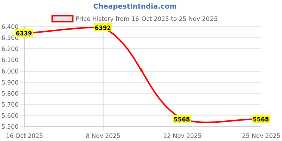 amazon.in FABLOFT® Cash Box with Money Tray and Lock Money Box for Craft Shows Small Businesses Price History Graph from 16 Oct 2025 to 25 Nov 2025
